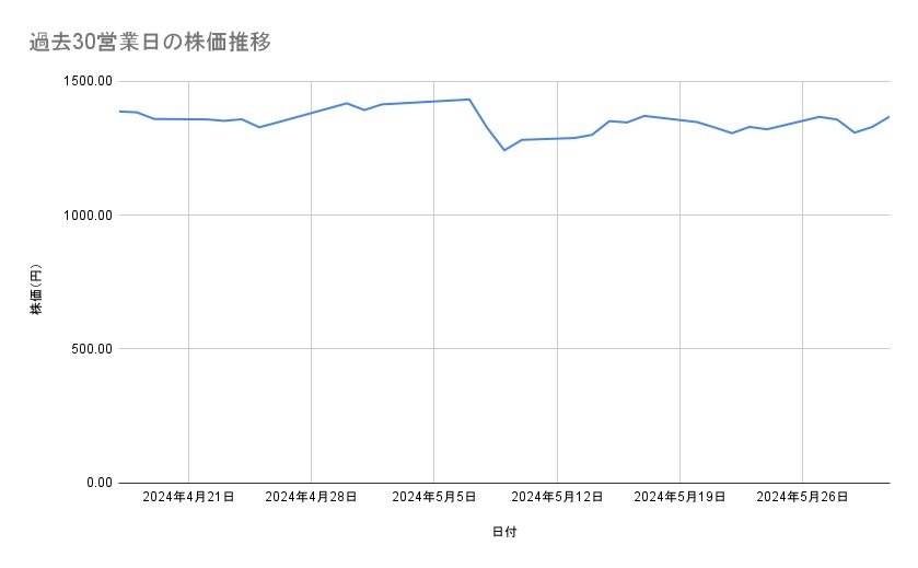 三菱重工業の株価推移(過去30営業日)