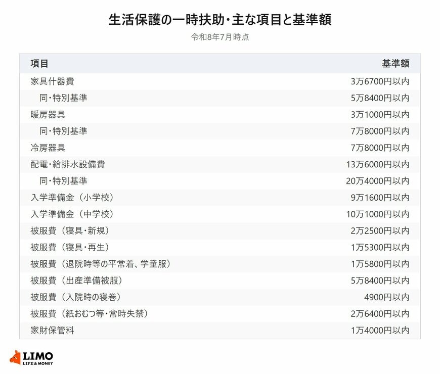 生活保護の一時扶助の主な項目と基準額をまとめた一覧表