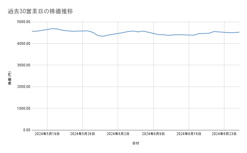 オリエンタルランドの株価推移（過去30営業日）