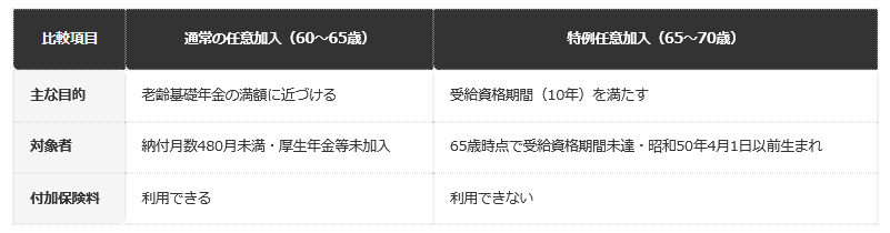 前提条件：60〜65歳の通常任意加入と、65〜70歳の特例任意加入の違いを、日本年金機構の公表情報から編集部で整理