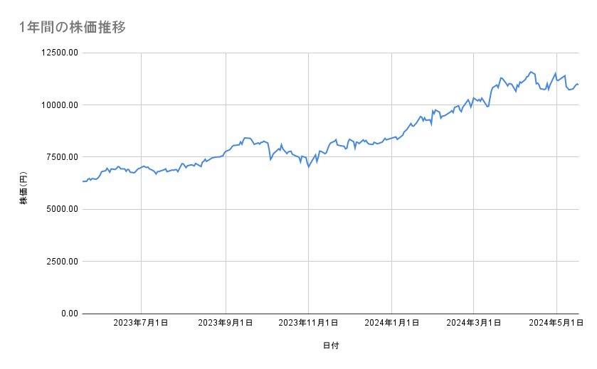 NECの株価推移（1年間）