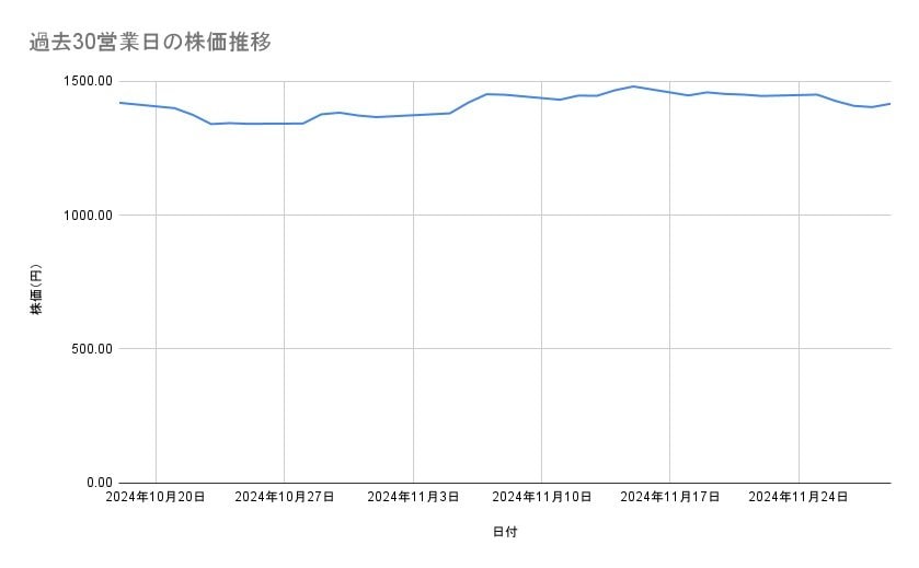 <strong>ゆうちょ銀行の株価推移（過去30営業日）</strong><br type="_moz">