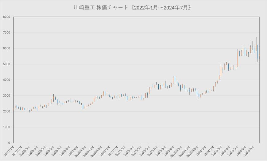 川崎重工業株式会社の株価チャート