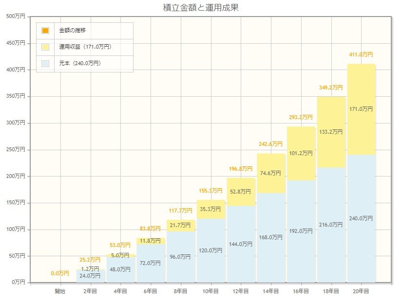月5万円・20年間・平均配当利回り3.0%のシミュレーション