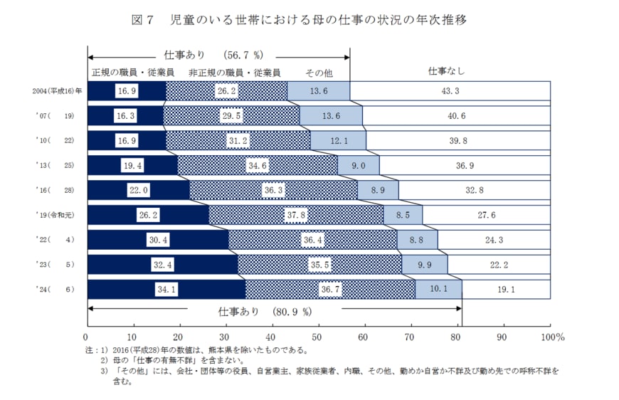 厚生労働省「2024年 国民生活基礎調査の概況」