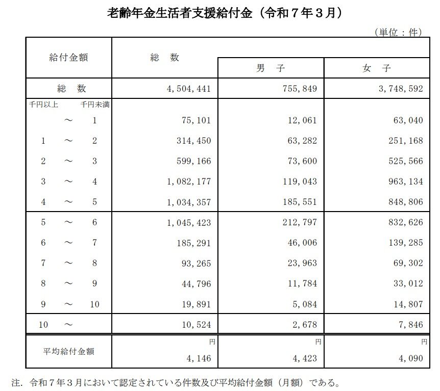 老齢年金生活者支援給付金
