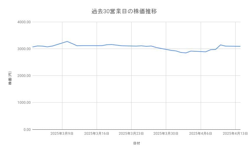 オリエンタルランドの株価推移（過去30営業日）