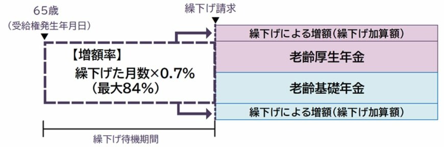年金の繰下げ受給