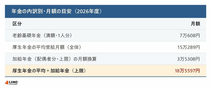 老齢基礎年金の満額、厚生年金の平均受給月額、加給年金の月額換算と合計額をまとめた表