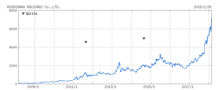 コシダカホールディングスの過去10年間の株価推移