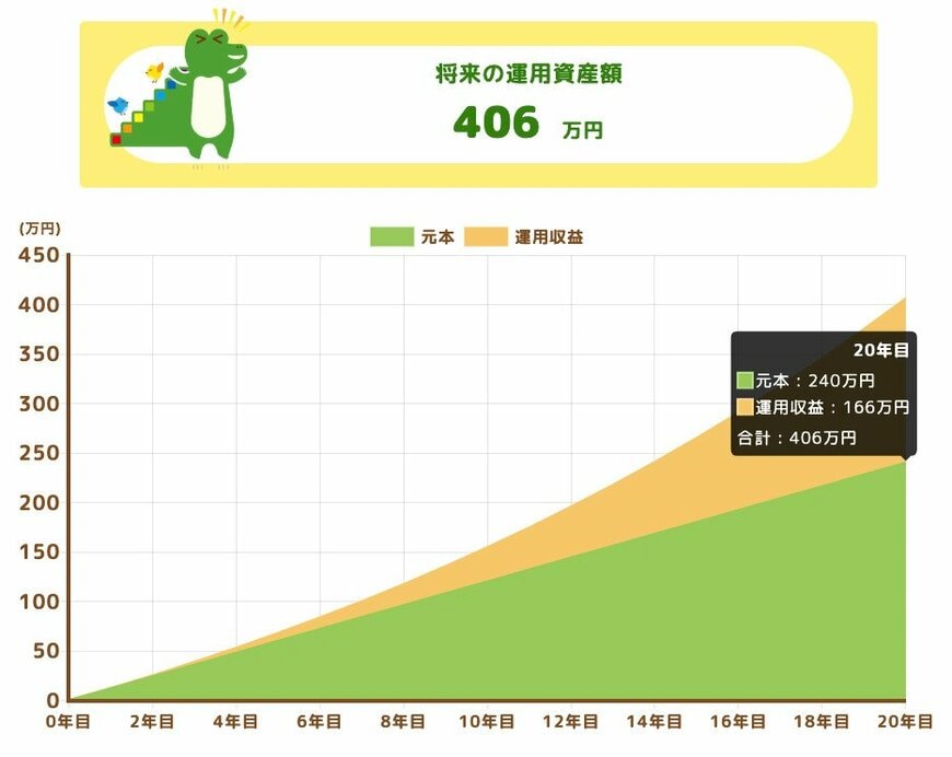 将来の運用資産額（20年間）