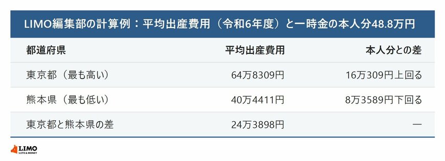 都道府県別の平均出産費用と一時金の本人分の差