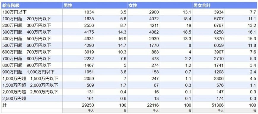 給与階級別分布グラフ（全体・男女別）
