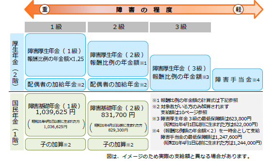 障害基礎年金 ・ 障害厚生年金 の 等級 と 年金額