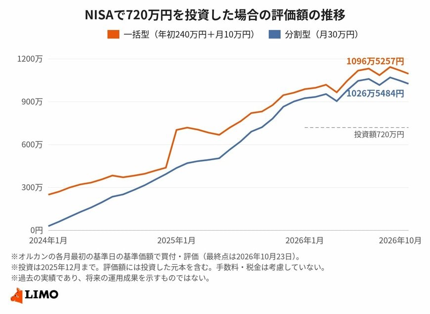 同じ720万円でも、早く投資した一括型のほうが評価額は大きくなった
