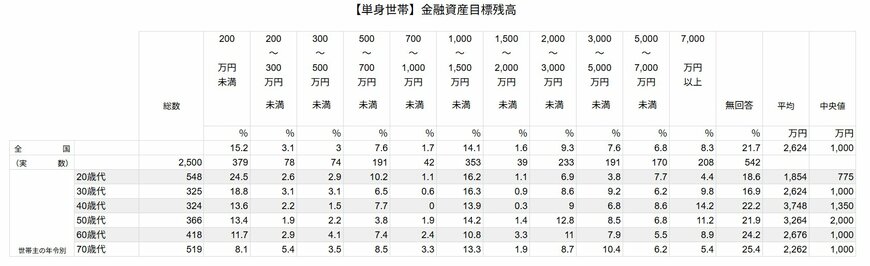 金融資産目標残高