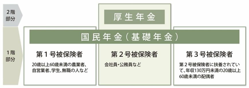 1枚目/公的年金制度の仕組み。2枚目以降は国民年金と厚生年金の平均年金月額と月額ごとの受給権者を一覧表で掲載