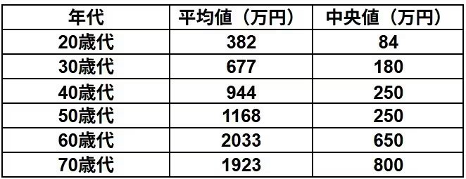 二人以上世帯20〜70代の平均値・中央値
