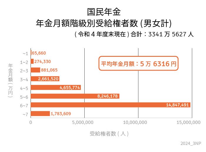 国民年金の男女別年金月額階級別受給権者数の表