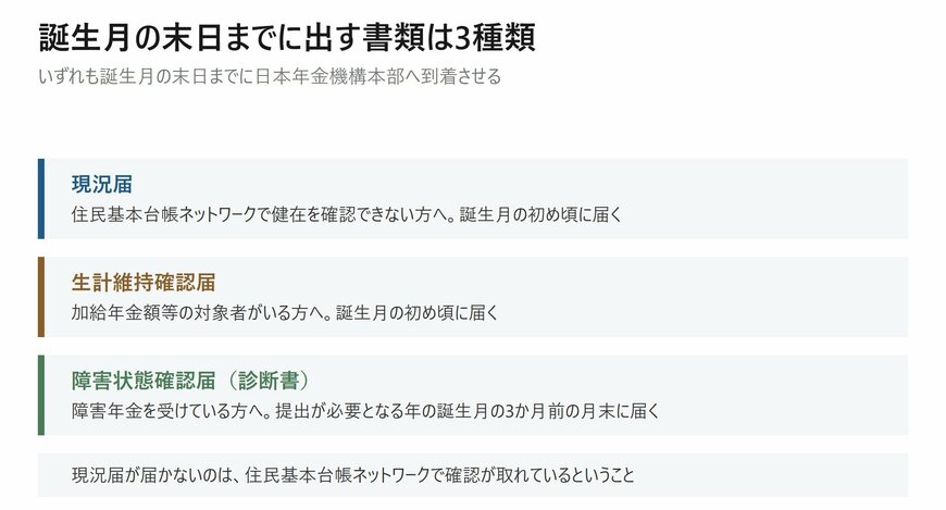 誕生月の末日までに出す書類は3種類