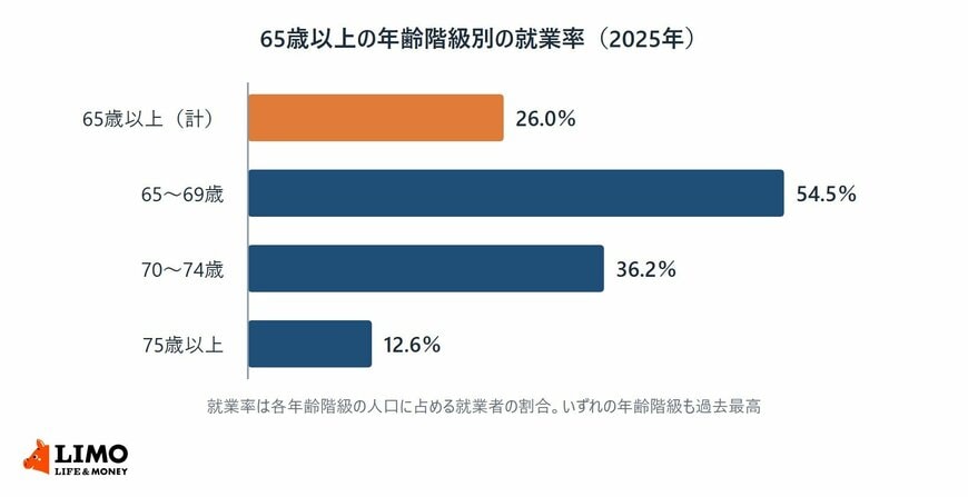 2025年の就業率を65歳以上の計26.0％、65〜69歳54.5％、70〜74歳36.2％、75歳以上12.6％と示した横棒グラフ