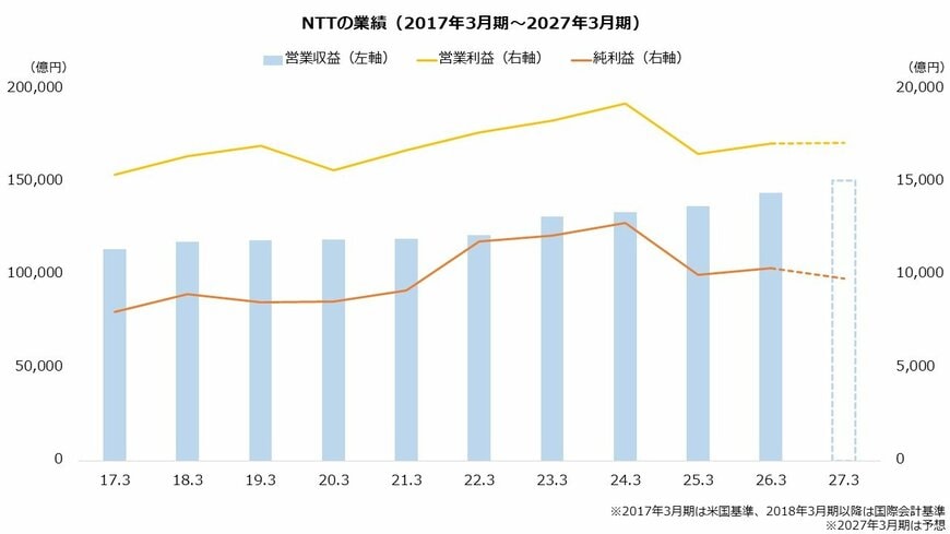 NTTの業績（2017年3月期～2027年3月期）