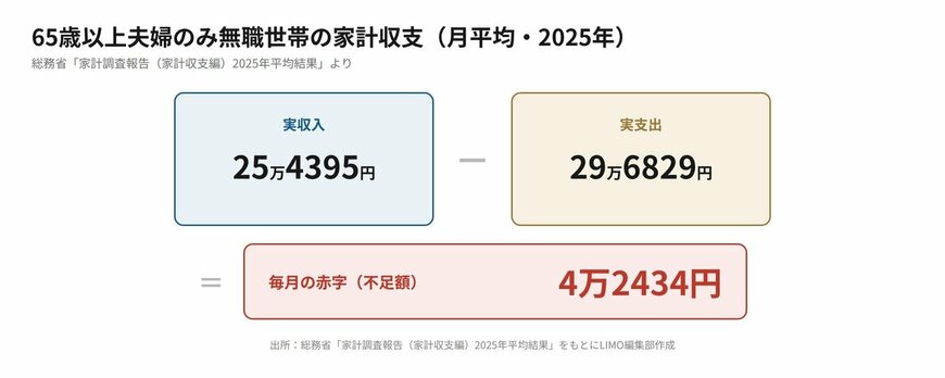 65歳以上夫婦のみ無職世帯の家計収支を示す図