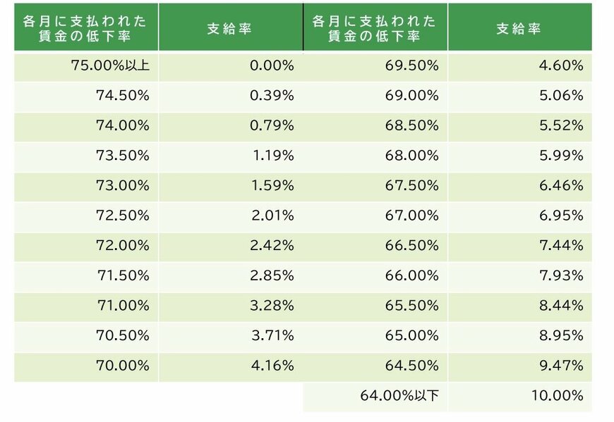 【早見表】高年齢雇用継続給付