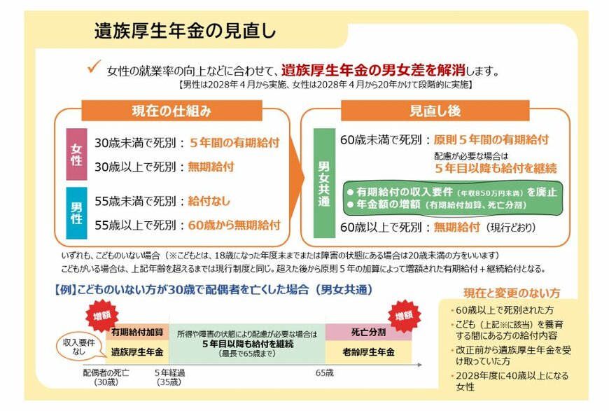 遺族厚生年金の見直し