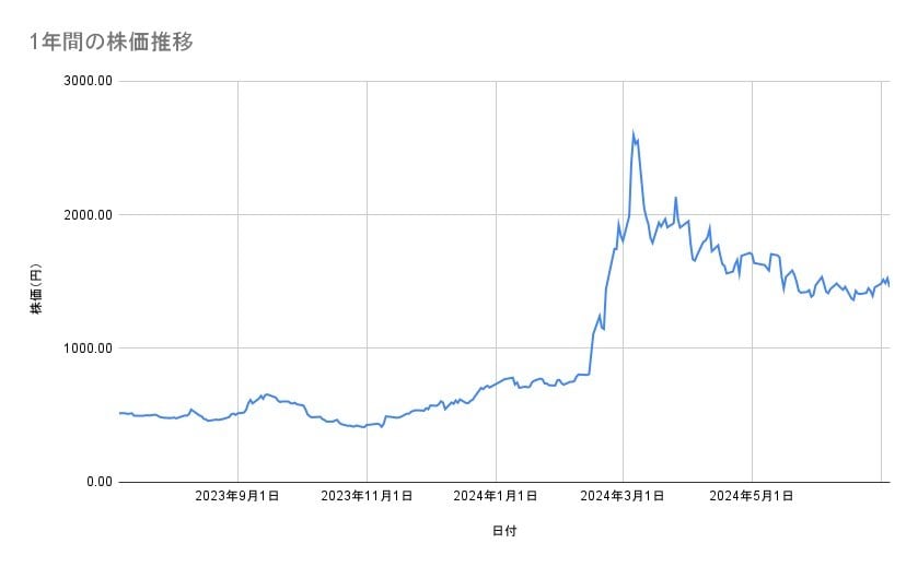 三井E＆Sの株価推移（1年間）