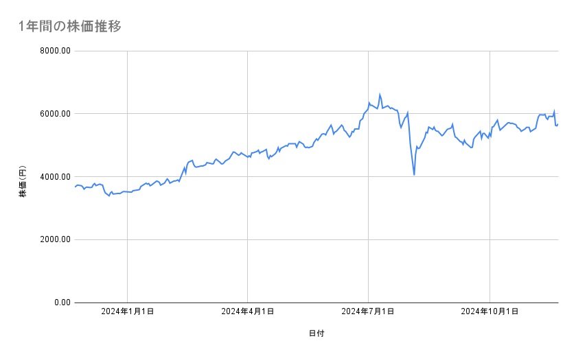 東京海上ホールディングスの株価推移(1年間)