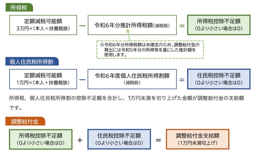 調整給付金のイメージ図