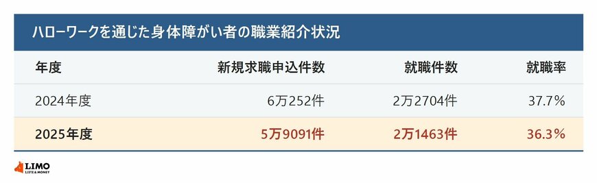 ハローワークを通じた身体障がい者の職業紹介状況
