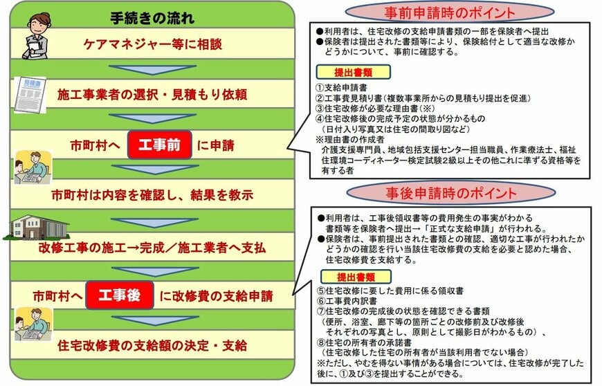 介護保険における住宅改修