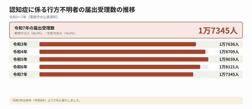 認知症に係る行方不明者の届出受理数の推移