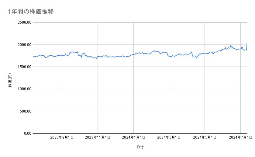 イオンモールの株価推移(1年間)