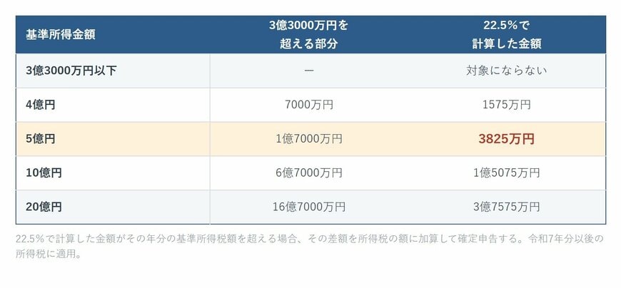 基準所得金額別に3億3000万円を超える部分と22.5％で計算した金額を示した表