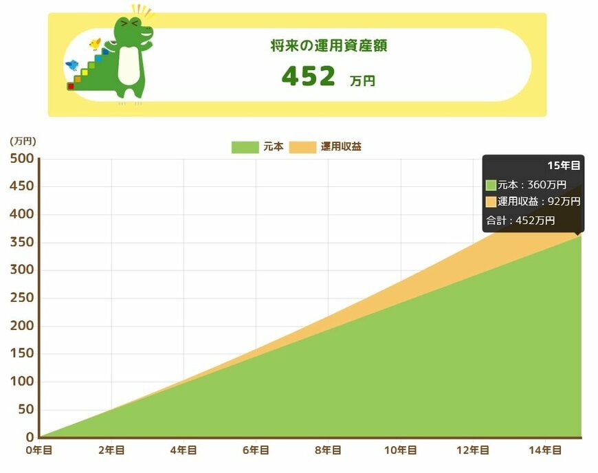 将来の運用資産額（月2万円積立）