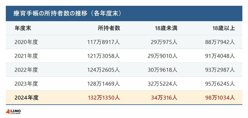 療育手帳の所持者数の推移