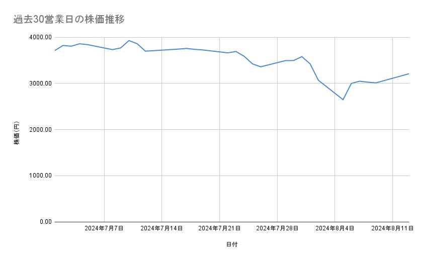 MS&ADインシュアランスグループホールディングスの株価推移(過去30営業日)