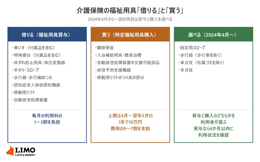 介護保険の福祉用具の使い方3通りを並べた図。福祉用具貸与は車いすや特殊寝台、手すりなどを月々借りる。特定福祉用具購入は腰掛便座や入浴補助用具などで、上限は4月から翌年3月の1年で10万円、費用の9割から7割が支給される。2024年4月からは固定用スロープ、歩行器（歩行車を除く）、単点杖（松葉づえを除く）、多点杖の4つについて、貸与と購入のどちらかを選べる