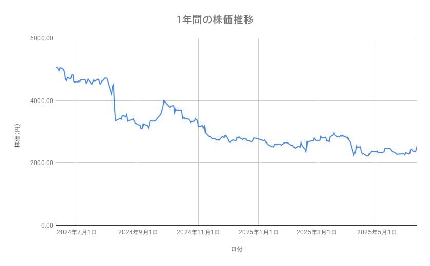 資生堂の株価推移(1年間)