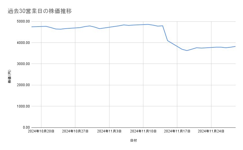 <strong>電通グループの株価推移(過去30営業日)</strong><br type="_moz">