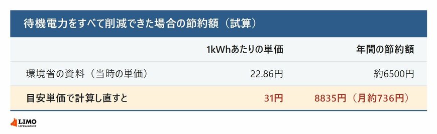 待機電力をすべて削減できた場合の節約額の試算