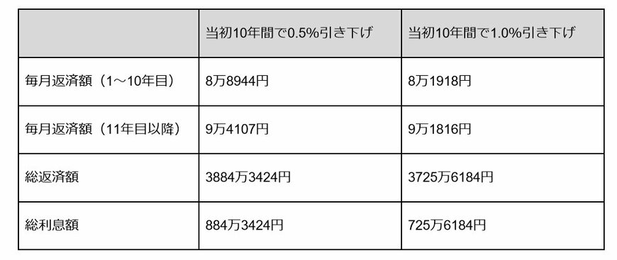 返済額シミュレーション