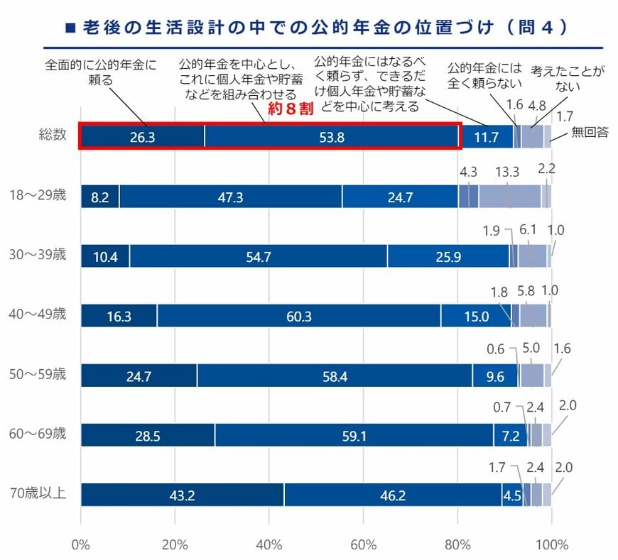【写真全13枚中2枚目】老後の生活設計の中での公的年金の位置づけ