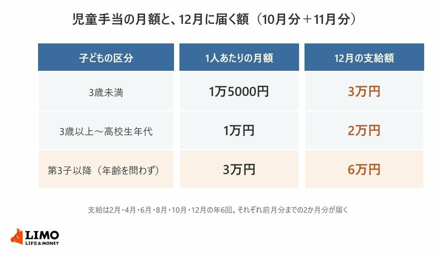児童手当の月額と12月の支給額を3つの区分で示した表