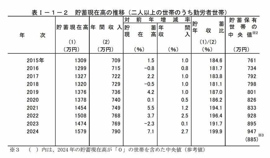 貯蓄現在高の推移（二人以上世帯かつ勤労者世帯）
