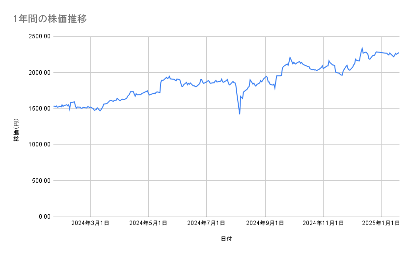 クラレの株価推移(1年間)