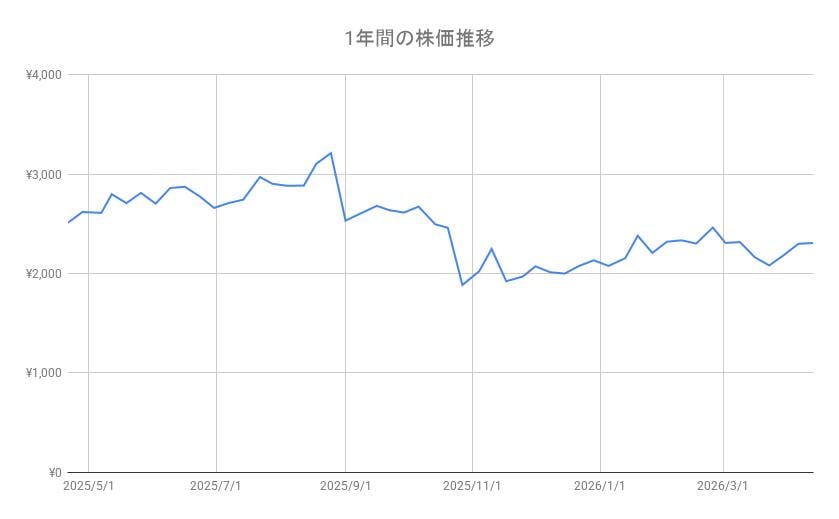 ニデックの株価推移（1年間）